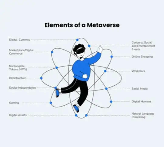 Metaverse and Its Components Explained For Beginners To Drive Adoption